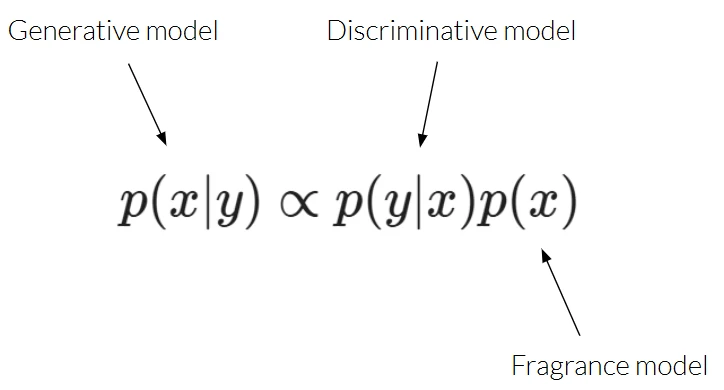 Décomposition bayésienne p(x|y) ∝ p(y|x)·p(x) : modèle génératif, modèle discriminant et modèle de fragrance